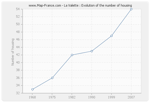 La Valette : Evolution of the number of housing